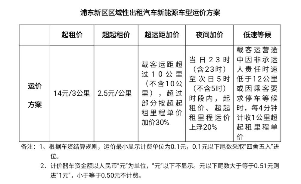 起步價14元，浦東區(qū)域性出租汽車新能源車型運價方案實施