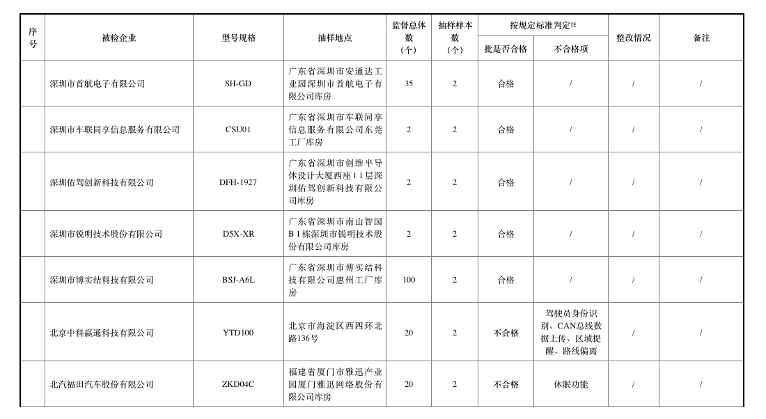 去年北斗車(chē)載終端質(zhì)量抽查合格率僅七成，車(chē)載終端為何掉線？
