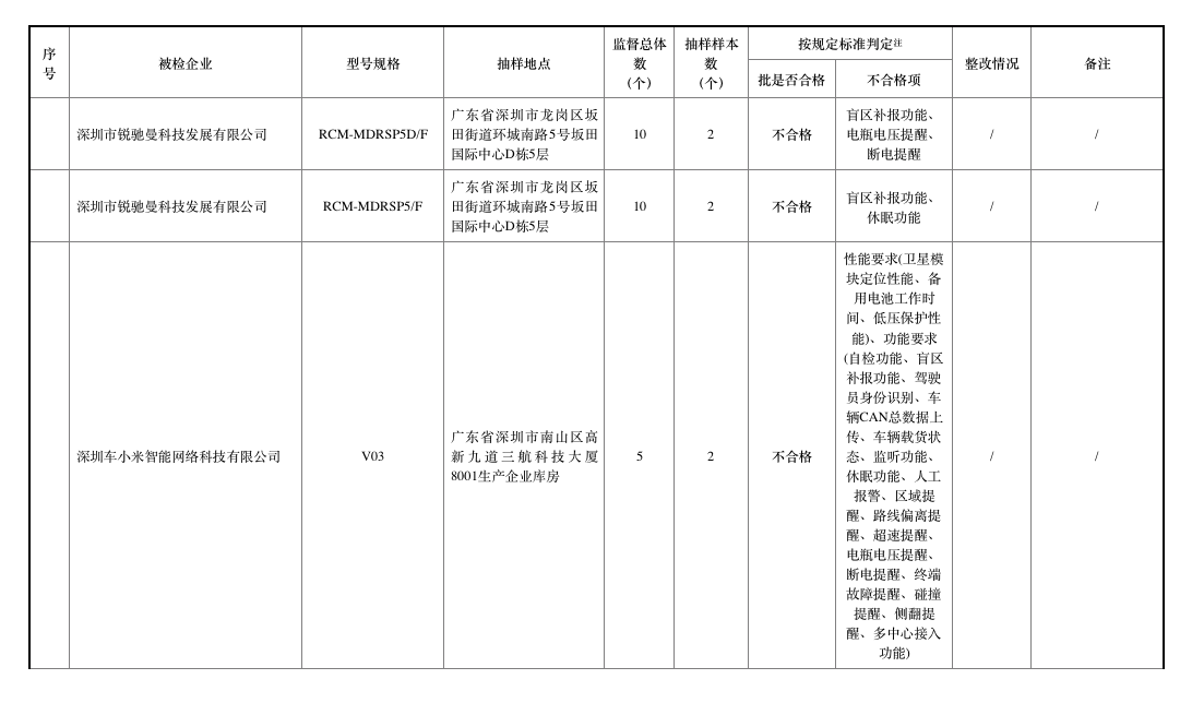 去年北斗車(chē)載終端質(zhì)量抽查合格率僅七成，車(chē)載終端為何掉線？